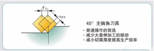 銑削刀片