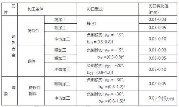 合適的刃口處理技術(shù)提升刀具使用壽命