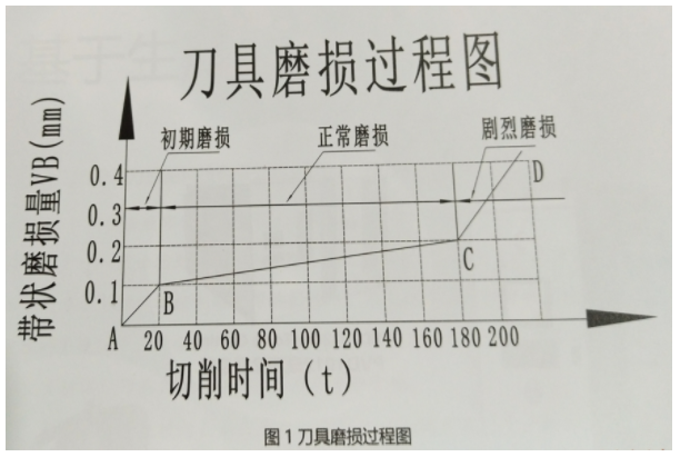 刀具磨損過程圖