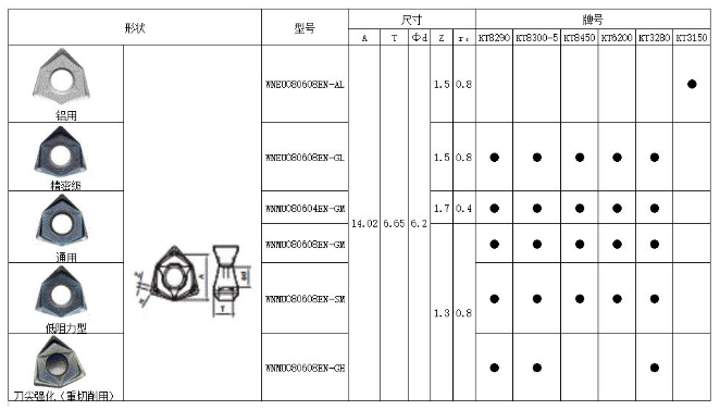 科力特WNMU系列經(jīng)濟型大進給銑刀