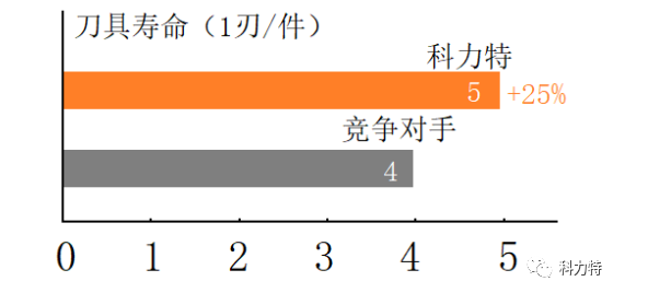 科力特WNMU系列經(jīng)濟型大進給銑刀