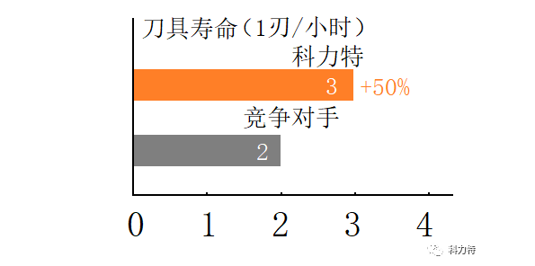 科力特WNMU系列經(jīng)濟型大進給銑刀