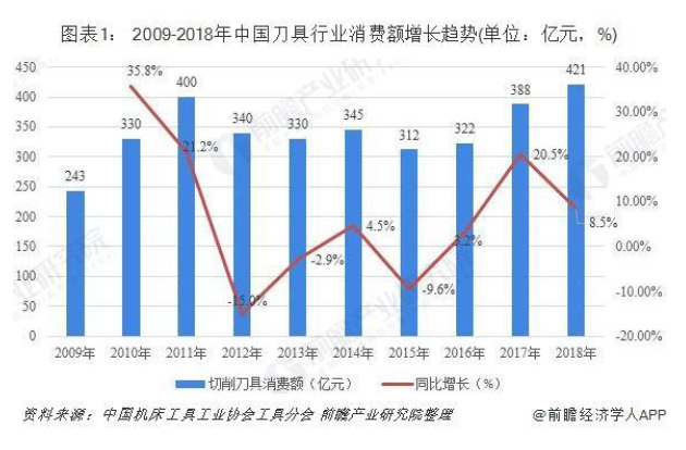 2019年中國(guó)切削刀具行業(yè)發(fā)展現(xiàn)狀和市場(chǎng)格局分析