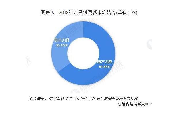 2019年中國(guó)切削刀具行業(yè)發(fā)展現(xiàn)狀和市場(chǎng)格局分析