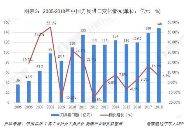 2019年中國(guó)切削刀具行業(yè)發(fā)展現(xiàn)狀和市場(chǎng)格局分析