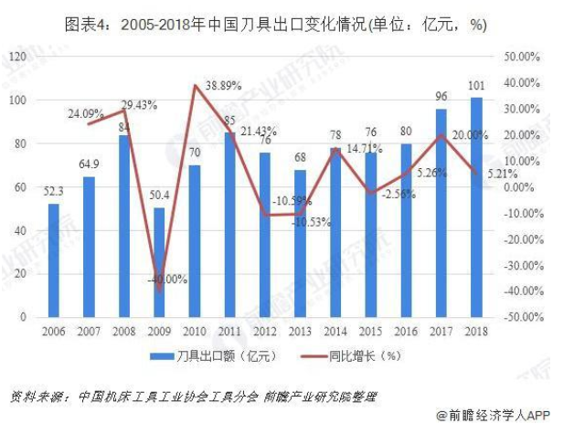 2019年中國(guó)切削刀具行業(yè)發(fā)展現(xiàn)狀和市場(chǎng)格局分析