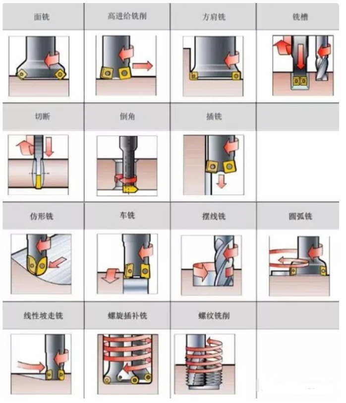 17個銑削刀片加工的應(yīng)用技巧要點！！