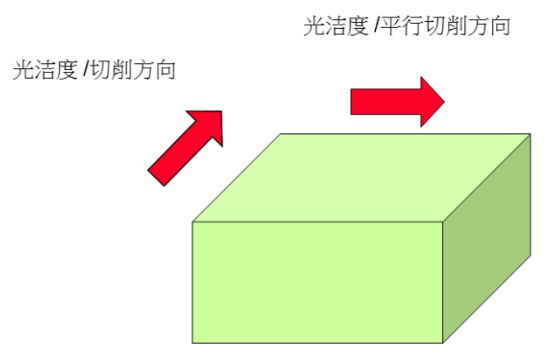 Ae及Fz對(duì)光潔度的影響