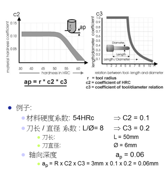 軸向進(jìn)給量的計(jì)算