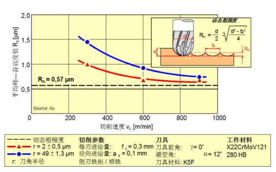 切削速度對(duì)表面光潔度的影響